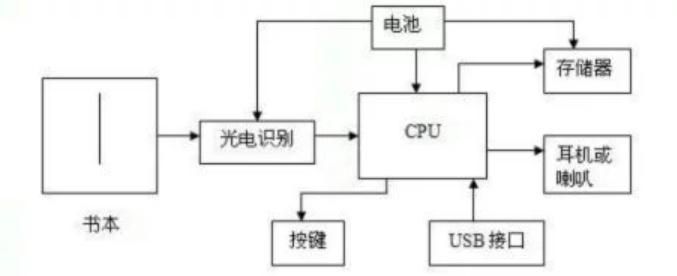 兒童點(diǎn)讀筆原理