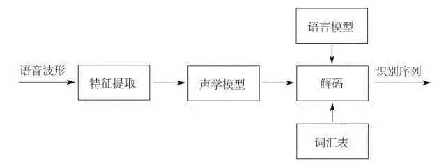 詞典筆語音識別技術(shù)原理